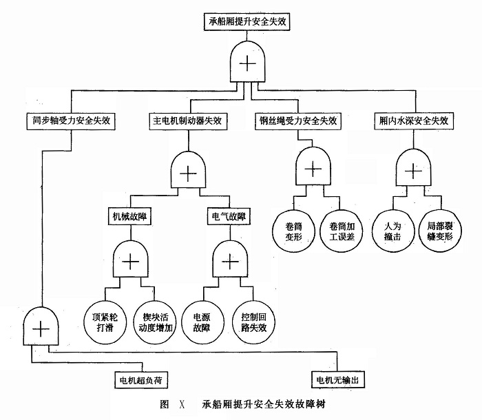 承船厢提升安全失效故障树