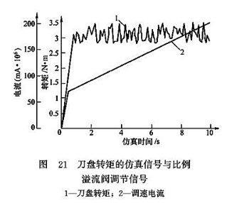 刀盘转矩的仿真信号与比例溢流阀调节信号